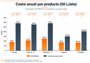 Cómo ahorrar dinero en limpieza con productos concentrados DETERGOLD 1 - Detergold